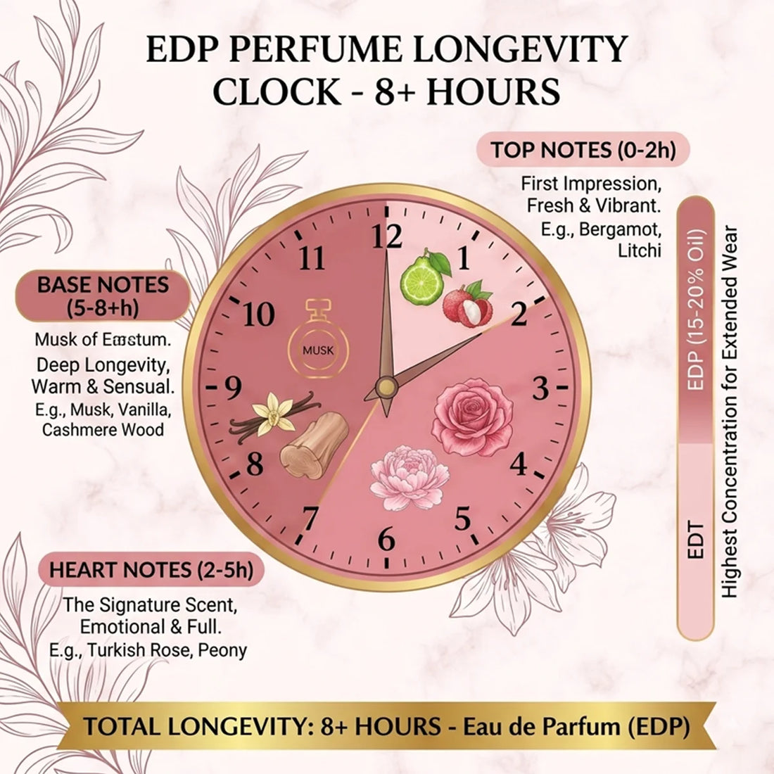 Rose & Rhubarb Floral EDP – Women's Romantic Fragrance